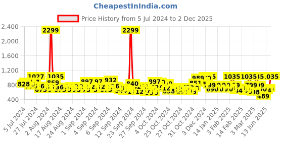 ajio.com gulmohar jaipur Printed Round-Neck Flared Kurta gulmohar jaipur Price History Graph from 5 Jul 2024 to 2 Dec 2025