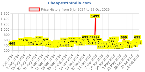 ajio.com gulmohar jaipur Printed Straight Kurta gulmohar jaipur Price History Graph from 5 Jul 2024 to 22 Oct 2025