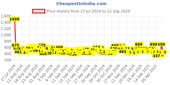 ajio.com gulmohar jaipur Printed Straight Kurta gulmohar jaipur Price History Graph from 27 Jul 2024 to 12 Sep 2025