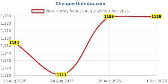 ajio.com gulmohar jaipur Rayon Calf Length Printed Sleeveless Round Neck Asymmetrical Kurta Bottom Set gulmohar jaipur Price History Graph from 20 Aug 2025 to 1 Nov 2025