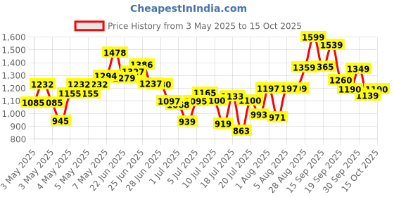 ajio.com gulmohar jaipur Rayon Flared Kurta Set gulmohar jaipur Price History Graph from 3 May 2025 to 15 Oct 2025