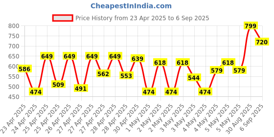 ajio.com gulmohar jaipur Women A-Line Kurta  gulmohar jaipur Price History Graph from 23 Apr 2025 to 6 Sep 2025