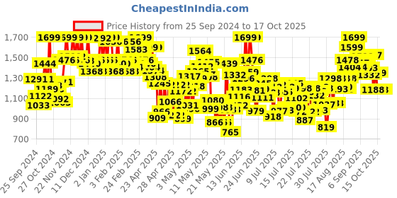 ajio.com gulmohar jaipur Women Animal Print Flared Kurta Set gulmohar jaipur Price History Graph from 25 Sep 2024 to 16 Oct 2025