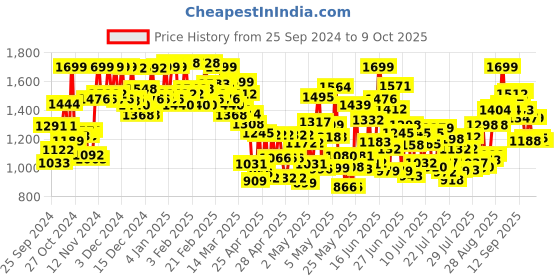 ajio.com gulmohar jaipur Women Animal Print Flared Kurta Set gulmohar jaipur Price History Graph from 25 Sep 2024 to 9 Oct 2025