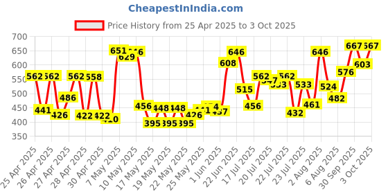 ajio.com gulmohar jaipur Women Casual Kurta gulmohar jaipur Price History Graph from 25 Apr 2025 to 3 Oct 2025