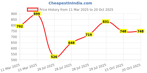 ajio.com gulmohar jaipur Women Cotton 2-Piece Sets gulmohar jaipur Price History Graph from 11 Mar 2025 to 20 Oct 2025
