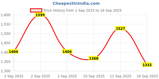 ajio.com gulmohar jaipur Women Embellished Flared Kurta Set gulmohar jaipur Price History Graph from 1 Sep 2025 to 16 Sep 2025