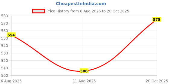 ajio.com gulmohar jaipur Women Embroidered Round-Neck Rayon Flared Top gulmohar jaipur Price History Graph from 6 Aug 2025 to 20 Oct 2025