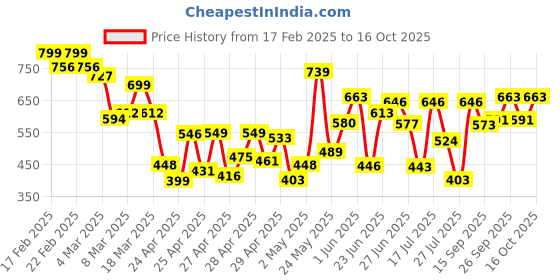 ajio.com gulmohar jaipur Women Flared Kurta gulmohar jaipur Price History Graph from 17 Feb 2025 to 16 Oct 2025