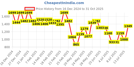 ajio.com gulmohar jaipur Women Flared Kurta Set gulmohar jaipur Price History Graph from 16 Dec 2024 to 31 Oct 2025