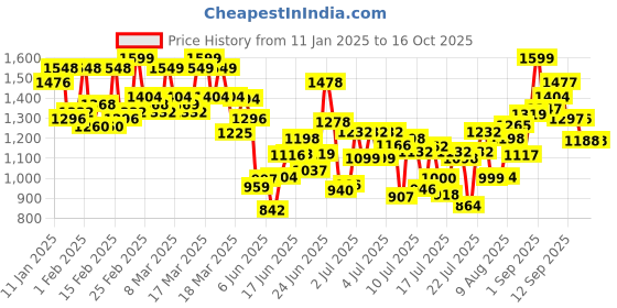 ajio.com gulmohar jaipur Women Flared Kurta Set gulmohar jaipur Price History Graph from 11 Jan 2025 to 16 Oct 2025