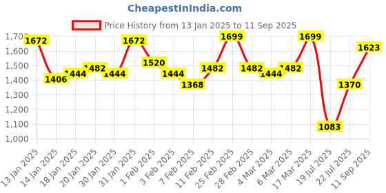ajio.com gulmohar jaipur Women Flared Kurta Set gulmohar jaipur Price History Graph from 13 Jan 2025 to 11 Sep 2025