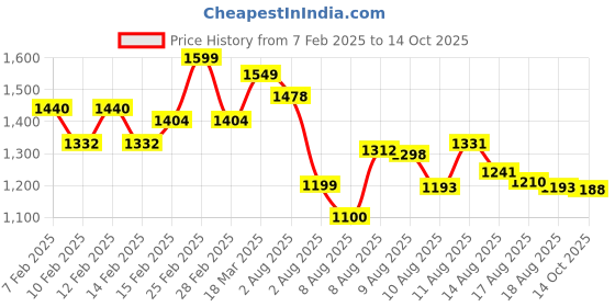 ajio.com gulmohar jaipur Women Flared Kurta Set gulmohar jaipur Price History Graph from 7 Feb 2025 to 14 Oct 2025