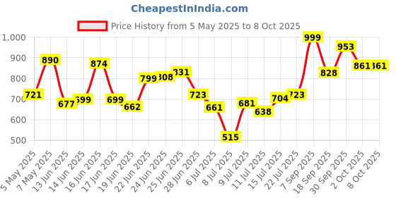 ajio.com gulmohar jaipur Women Flared Kurta Set gulmohar jaipur Price History Graph from 5 May 2025 to 8 Oct 2025