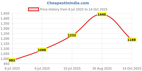 ajio.com gulmohar jaipur Women Flared Kurta Set gulmohar jaipur Price History Graph from 8 Jul 2025 to 14 Oct 2025