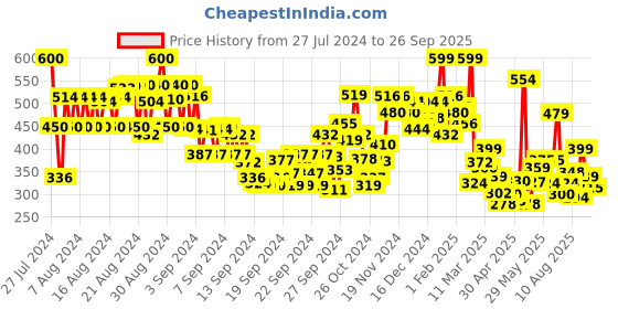 ajio.com gulmohar jaipur Women Flared Palazzos with Elasticated Waist gulmohar jaipur Price History Graph from 27 Jul 2024 to 26 Sep 2025