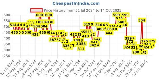 ajio.com gulmohar jaipur Women Flared Palazzos with Elasticated Waist gulmohar jaipur Price History Graph from 31 Jul 2024 to 14 Oct 2025