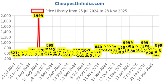 ajio.com gulmohar jaipur Women Floral Print Angrakha Kurta gulmohar jaipur Price History Graph from 25 Jul 2024 to 23 Nov 2025