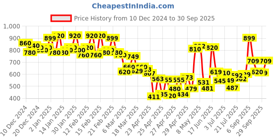 ajio.com gulmohar jaipur Women Floral Print Fit & Flare Dress gulmohar jaipur Price History Graph from 10 Dec 2024 to 30 Sep 2025