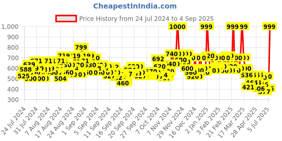 ajio.com gulmohar jaipur Women Floral Print Flared Kurta gulmohar jaipur Price History Graph from 24 Jul 2024 to 4 Sep 2025