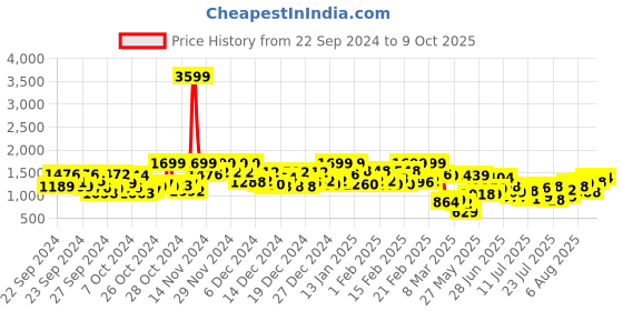 ajio.com gulmohar jaipur Women Floral Print Flared Kurta Set gulmohar jaipur Price History Graph from 22 Sep 2024 to 9 Oct 2025