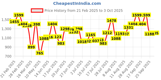 ajio.com gulmohar jaipur Women Floral Print Flared Kurta Set gulmohar jaipur Price History Graph from 21 Feb 2025 to 3 Oct 2025