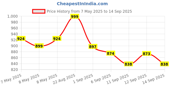 ajio.com gulmohar jaipur Women Floral Print Flared Kurta Set gulmohar jaipur Price History Graph from 7 May 2025 to 14 Sep 2025