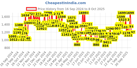 ajio.com gulmohar jaipur Women Floral Print Flared Kurta with Pants & Dupatta gulmohar jaipur Price History Graph from 16 Sep 2024 to 8 Oct 2025