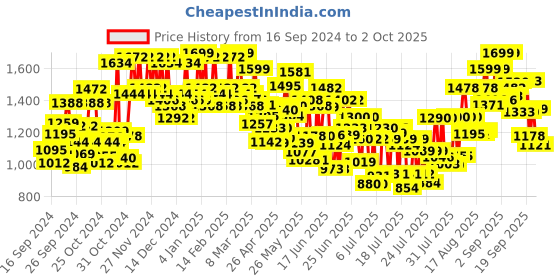 ajio.com gulmohar jaipur Women Floral Print Flared Kurta with Pants & Dupatta gulmohar jaipur Price History Graph from 16 Sep 2024 to 2 Oct 2025