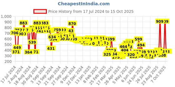 ajio.com gulmohar jaipur Women Floral Print Regular Fit Top gulmohar jaipur Price History Graph from 17 Jul 2024 to 15 Oct 2025