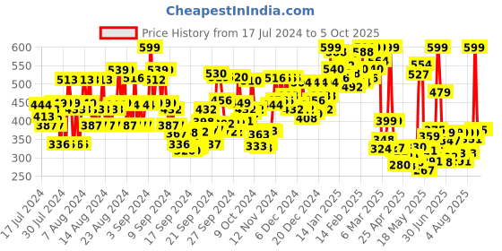 ajio.com gulmohar jaipur Women Floral Print Regular Fit Tunic gulmohar jaipur Price History Graph from 17 Jul 2024 to 4 Oct 2025