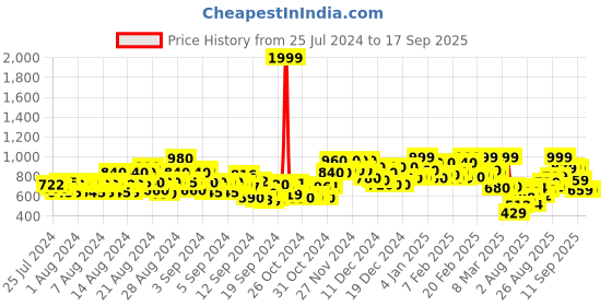 ajio.com gulmohar jaipur Women Floral Print Round-Neck Flared Kurta gulmohar jaipur Price History Graph from 25 Jul 2024 to 17 Sep 2025