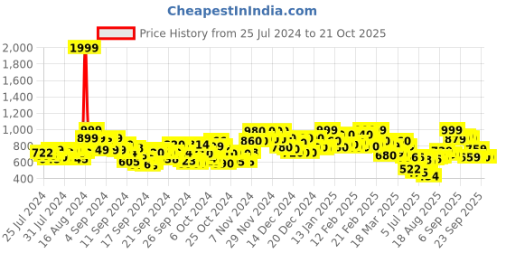 ajio.com gulmohar jaipur Women Floral Print Round-Neck Flared Kurta gulmohar jaipur Price History Graph from 25 Jul 2024 to 21 Oct 2025