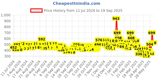 ajio.com gulmohar jaipur Women Floral Print Round-Neck Straight Kurta gulmohar jaipur Price History Graph from 11 Jul 2024 to 19 Sep 2025