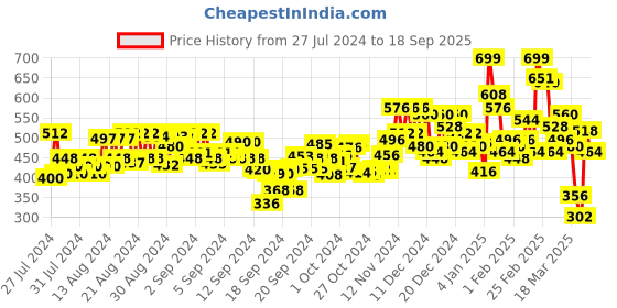 ajio.com gulmohar jaipur Women Floral Print Straight Kurta gulmohar jaipur Price History Graph from 27 Jul 2024 to 18 Sep 2025