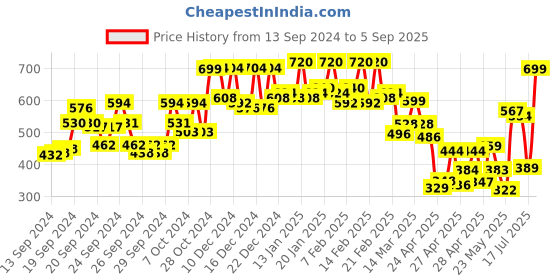 ajio.com gulmohar jaipur Women Floral Print Straight Kurta gulmohar jaipur Price History Graph from 13 Sep 2024 to 5 Sep 2025