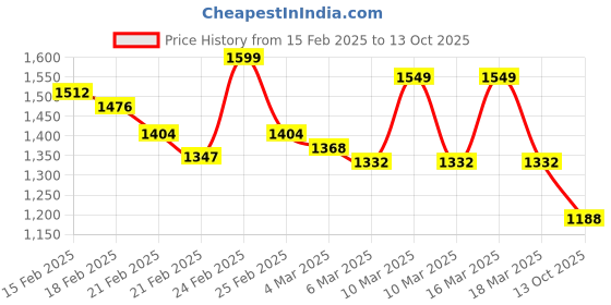 ajio.com gulmohar jaipur Women Kurta Set gulmohar jaipur Price History Graph from 15 Feb 2025 to 13 Oct 2025