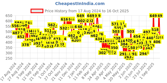ajio.com gulmohar jaipur Women Printed A-Line Kurta gulmohar jaipur Price History Graph from 17 Aug 2024 to 16 Oct 2025