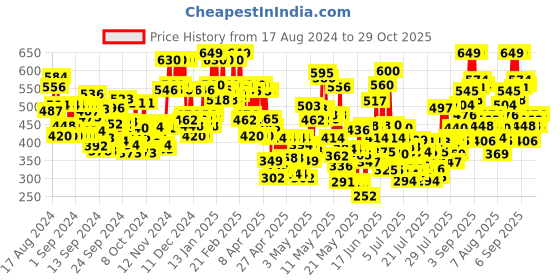 ajio.com gulmohar jaipur Women Printed A-Line Kurta gulmohar jaipur Price History Graph from 17 Aug 2024 to 29 Oct 2025