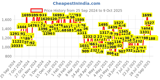 ajio.com gulmohar jaipur Women Printed Flared Kurta Set gulmohar jaipur Price History Graph from 25 Sep 2024 to 2 Oct 2025