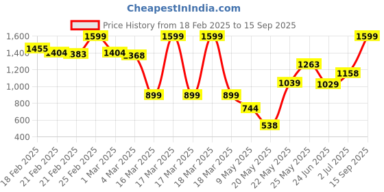 ajio.com gulmohar jaipur Women Printed Flared Kurta Set gulmohar jaipur Price History Graph from 18 Feb 2025 to 15 Sep 2025