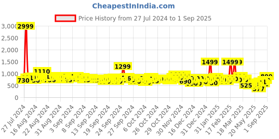 ajio.com gulmohar jaipur Women Printed Straight Kurta Set gulmohar jaipur Price History Graph from 27 Jul 2024 to 1 Sep 2025