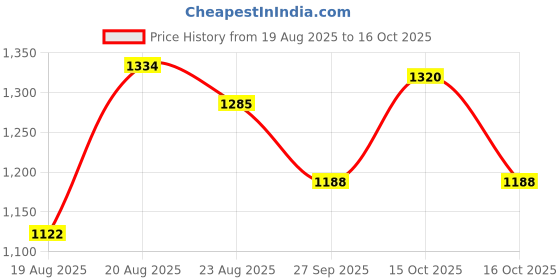 ajio.com gulmohar jaipur Women Printed Straight Kurta Set gulmohar jaipur Price History Graph from 19 Aug 2025 to 15 Oct 2025