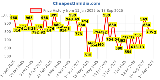 ajio.com gulmohar jaipur Women Rayon 2-Piece Sets gulmohar jaipur Price History Graph from 13 Jan 2025 to 18 Sep 2025