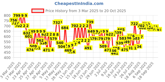 ajio.com gulmohar jaipur Women Rayon Flared Kurta gulmohar jaipur Price History Graph from 3 Mar 2025 to 18 Oct 2025