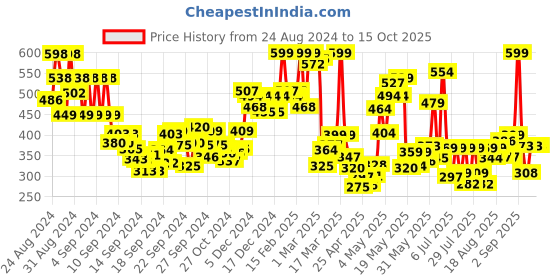 ajio.com gulmohar jaipur Women Regular Fit Printed Top gulmohar jaipur Price History Graph from 24 Aug 2024 to 14 Oct 2025
