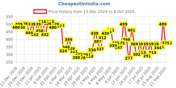 ajio.com gulmohar jaipur Women Regular Fit Top gulmohar jaipur Price History Graph from 13 Dec 2024 to 8 Oct 2025