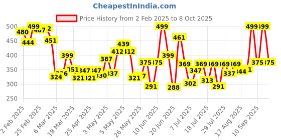 ajio.com gulmohar jaipur Women Regular Fit Top gulmohar jaipur Price History Graph from 2 Feb 2025 to 8 Oct 2025