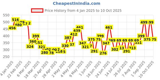ajio.com gulmohar jaipur Women Regular Fit Top gulmohar jaipur Price History Graph from 4 Jan 2025 to 7 Oct 2025