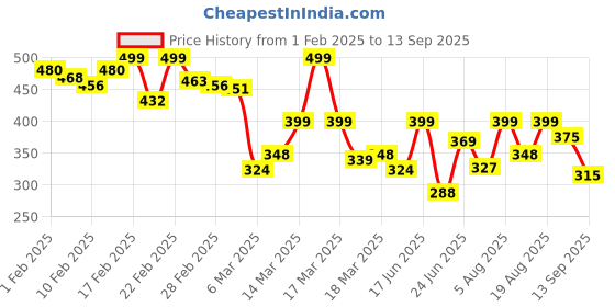 ajio.com gulmohar jaipur Women Regular Fit Top gulmohar jaipur Price History Graph from 1 Feb 2025 to 13 Sep 2025